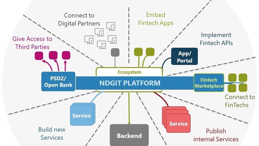 ndgit Connecting Banks & FinTechs