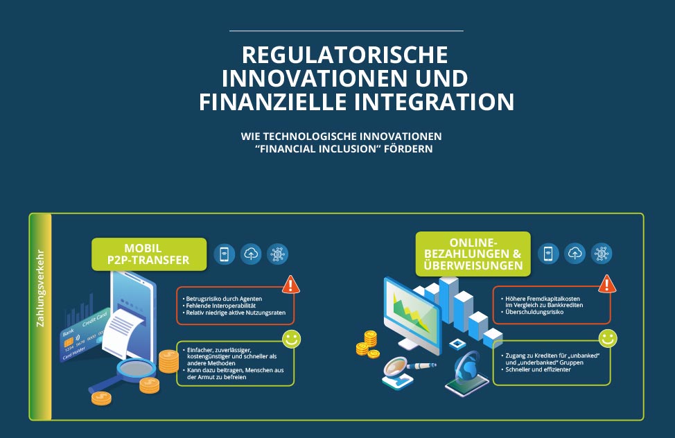 Open Banking Innovationen und Integration